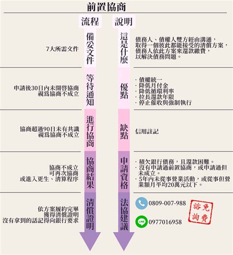 債務協商怎麼辦？5大要點了解前置協商流程