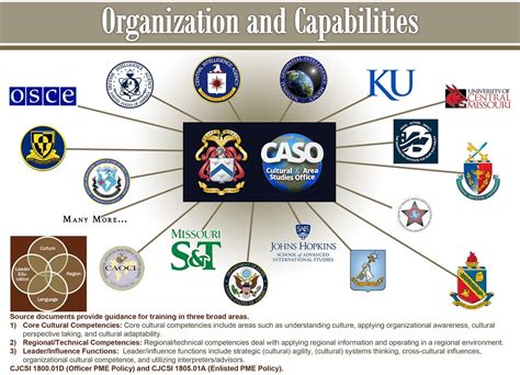 Caso Organization Us Army Combined Arms Center