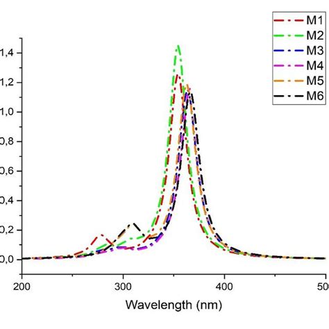 Simulated Absorption Spectra From Transitions Calculated In