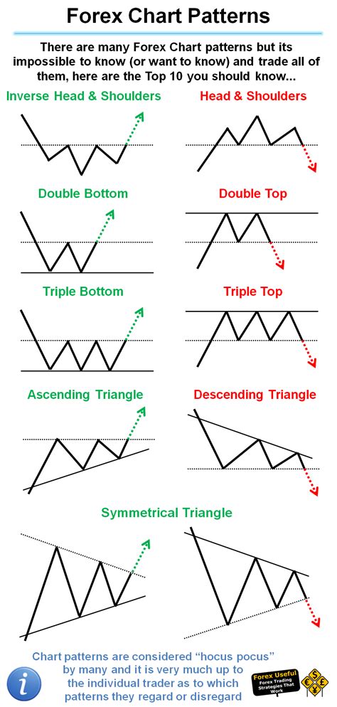 Forexuseful There Are Many Forex Chart Patterns But Its Impossible To Know Or Want To Know