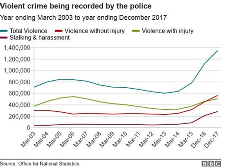 Violent Crime Is It Getting Worse Bbc News