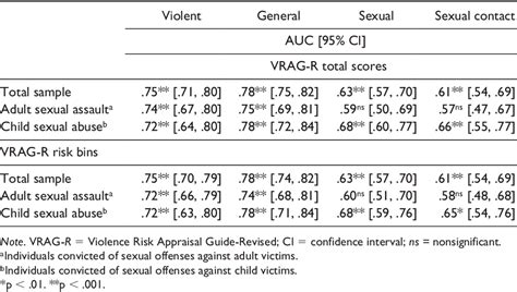Table 2 From Cross Validation Of The Revised Version Of The Violence