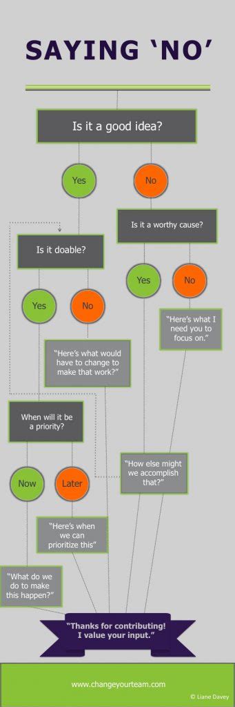 Infographic How To Say No To A Good Idea Liane Davey