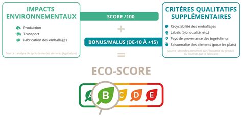 L Eco Score Analyse L Impact Environnemental De Vos Aliments ScanUp