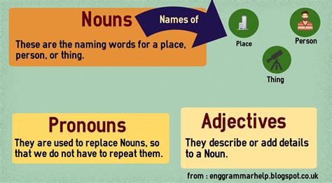 English Grammar Help All About Pronouns
