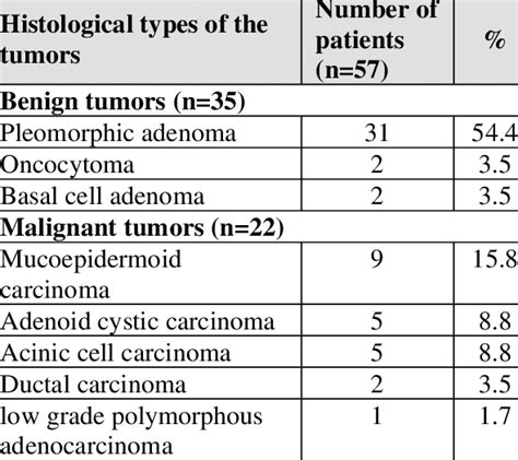 Histological Types Of The Benign And Malignant Tumors Download Scientific Diagram