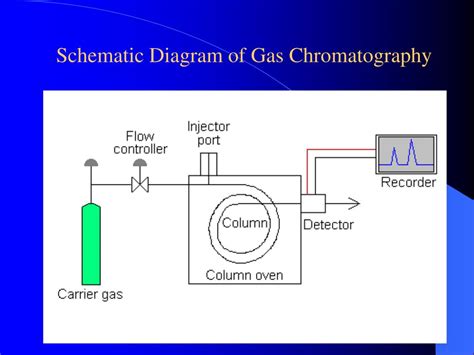 Ppt Gas Liquid Chromatography Powerpoint Presentation