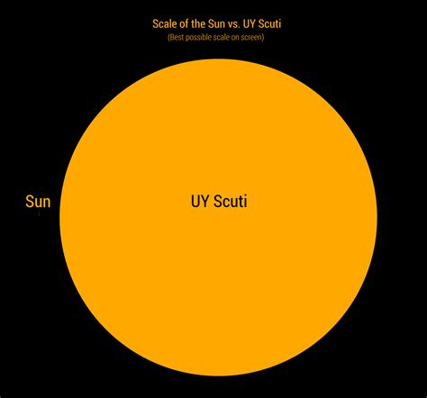 Ive Illustrated The Size Of Our Sun Compared To The Largest Known Star