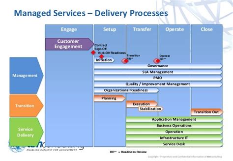 Managed Service Managed Service Transition Framework