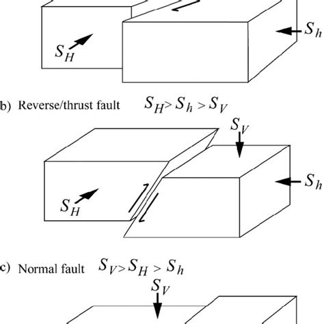 Andersons Faulting Theory And Stress Regimes A Strike Slip Fault
