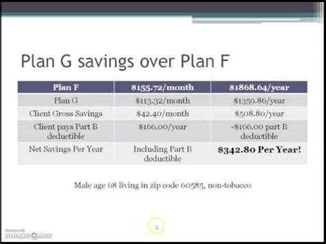 You could choose from up to 10 medicare supplemental insurance plans. 2016 Medicare Supplement Plan G savings vs Plan F - YouTube