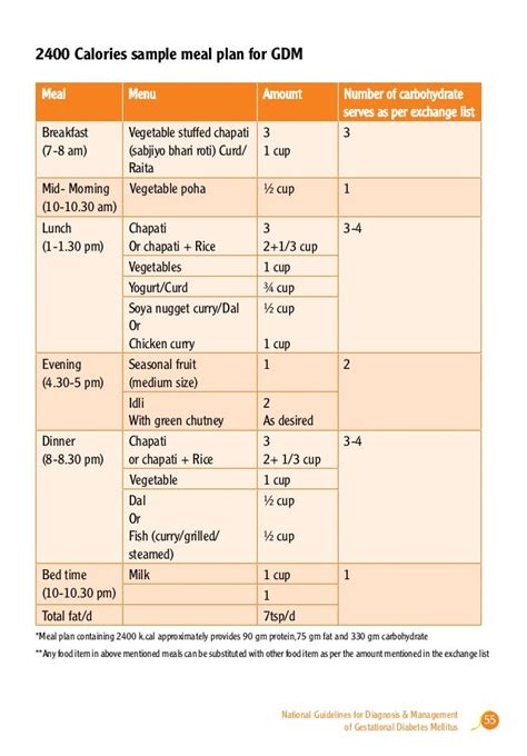 Gestational Diabetes Diet Plan Indian Food Help Health