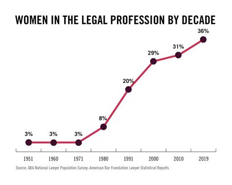 70 Years Of Women In The Legal Profession By The Numbers