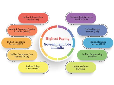 Top 10 Highest-Paying Government Jobs In India