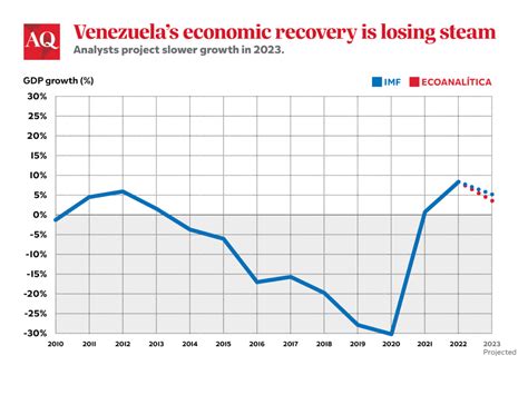 Venezuelas Fickle Economic Recovery Is Falling Apart