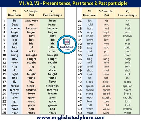 50 Examples Of Present Tense Past Tense And Past Participle In English