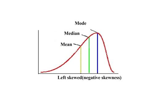 The Mean Of A Distribution Is 23 The Median Is 25 And The Mode Is 28