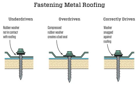 Fastening Metal Roofing Jlc Online Roofing Metal Metalworking
