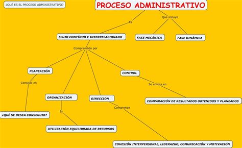 Mapa Conceptual De Direccion En El Proceso Administrativo Auto Guia
