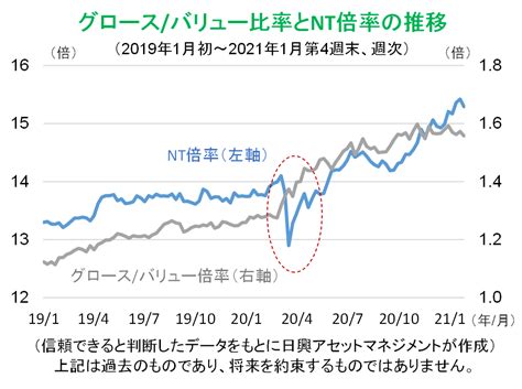日経平均株価とtopixの比較（nt倍率） 東証マネ部！