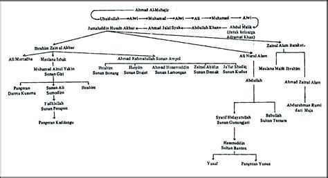 Struktur Silsilah Keluarga Nabi Muhammad Saw Silsilah Nasab Dari Nabi