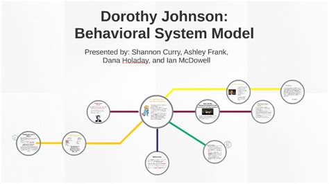 🔥 Dorothy Johnson Behavioral System Model Metaparadigm The Behavioral System Model 2022 11 02