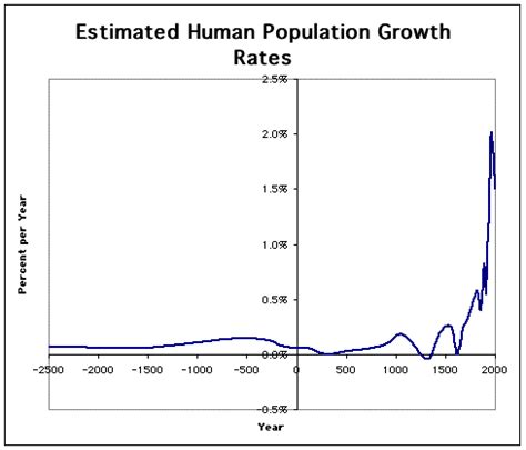 This decrease in the population growth rate is expected to continue in the next few decades, slowing down population growth until the numbers plateau and eventually decline. demography - Yearly population growth rate throughout ...