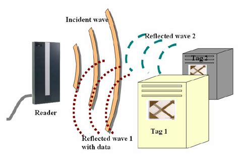 Sketch Of A Typical RFID System The Reader Sends The Signal At A Download Scientific Diagram