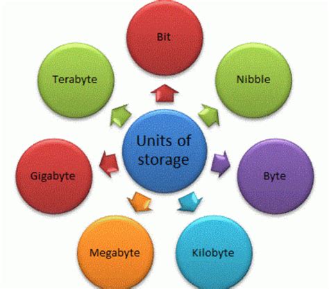 The Units Of Storage In Computer