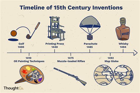 17th Century Timeline