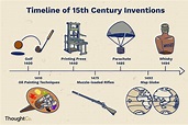 Timeline of 15th Century Inventions