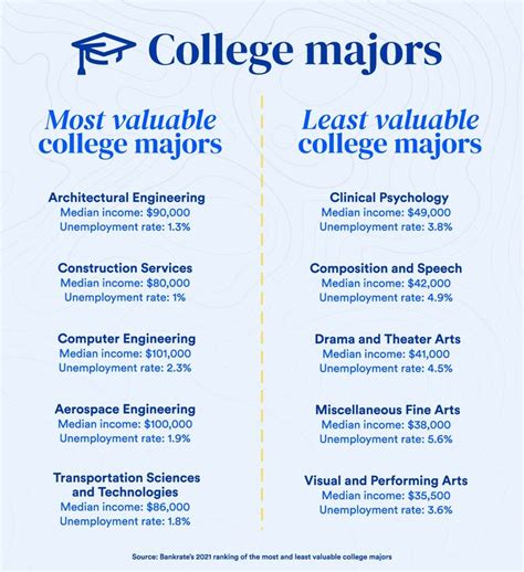 The Most Valuable College Majors For 2021 Bankrate College Majors