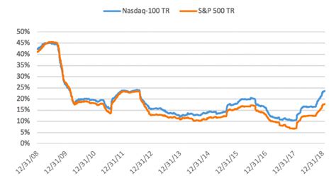 Each of the three indices offers different trading exposure. Nasdaq-100 vs. S&P 500 | Nasdaq