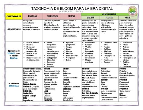 Taxonomia De Bloom 8 Taxonomía De Bloom Taxonomia Taxonomia De