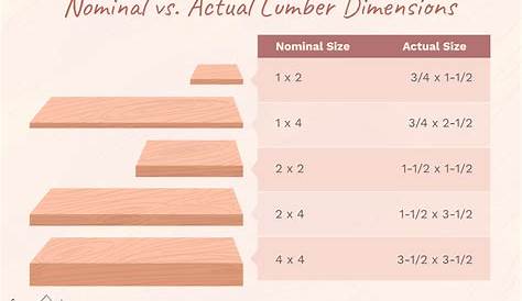 Nominal vs. Actual Lumber Dimensions
