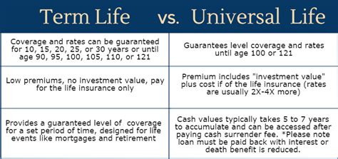 Policyholders are placed in rating classes according to physical characteristics, including age, sex. Term Life Vs. Universal Life Insurance
