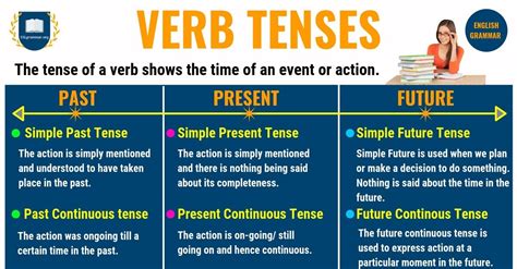 Verb Tenses Esl Grammar