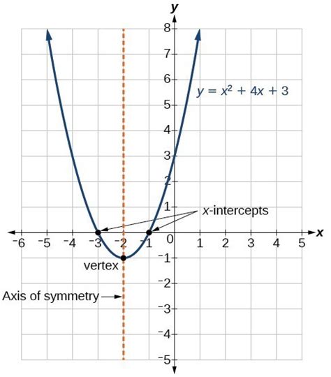 Characteristics Of Parabolas College Algebra