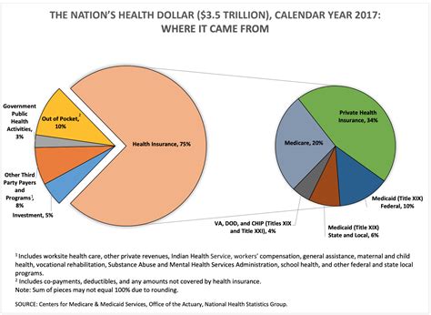 The Nations Health Dollar 2017 Where It Came From And Where It Went
