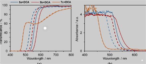 What Is The Relation Between Absorbance And Transmittance