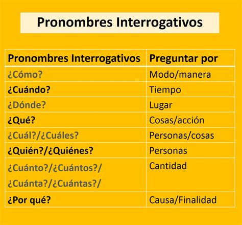 Pronombres Interrogativos Estudos Para O Enem Espanhol Enem My XXX