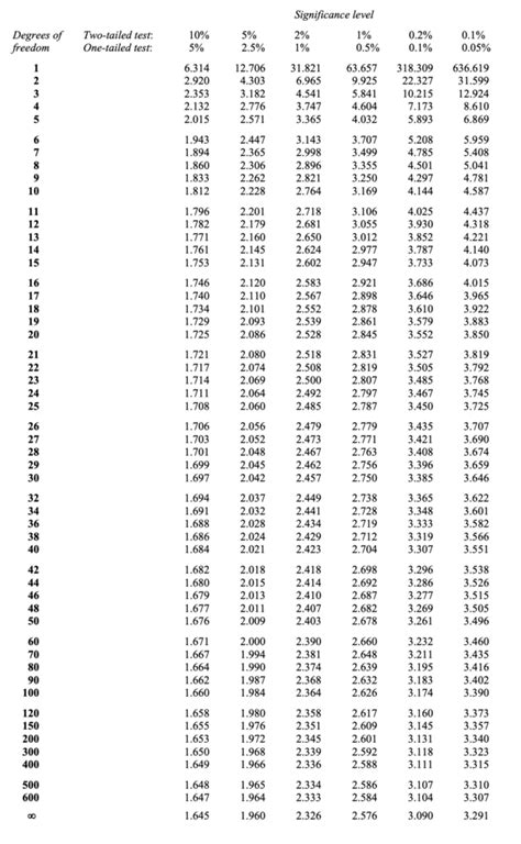 Tabel T Lengkap 1 500 Pdf