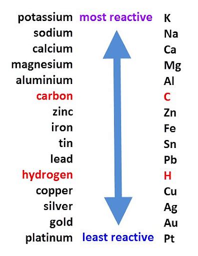 Reactivity Series Reactivity Of Metals Chart Features And Uses