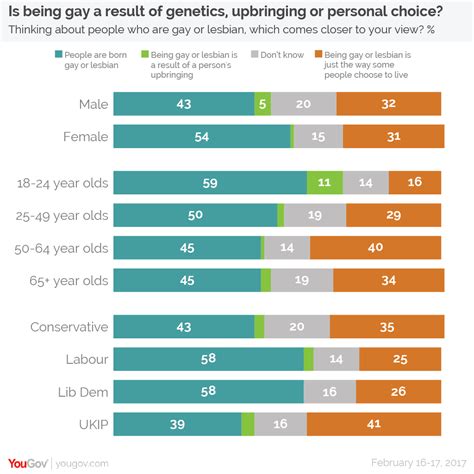 Yougov Nearly One In Three Brits Still Think Being Gay Is A Choice