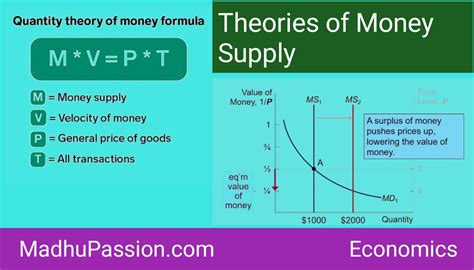 Theories Of Money Supply