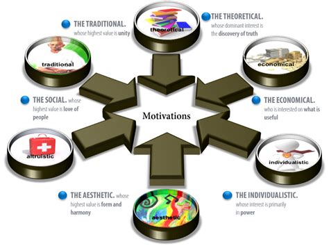 Key Factos Of Motivation Carrhure