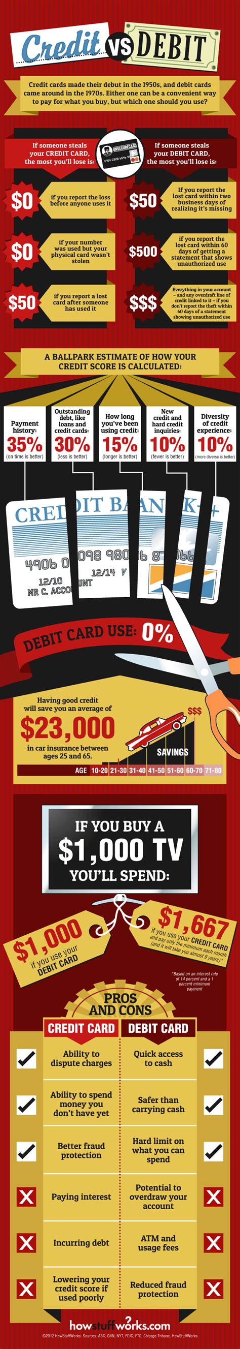 The editorial content on creditcards.com is not sponsored by any bank or credit card issuer. Credit vs. Debit | Credit vs debit, Credit card infographic, Credit card