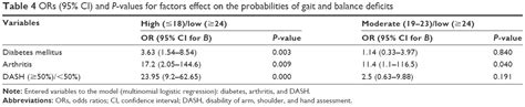 Factors Related To Gait And Balance Deficits In Older Adults Cia