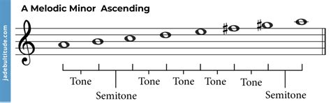 The A Melodic Minor Scale A Music Theory Guide