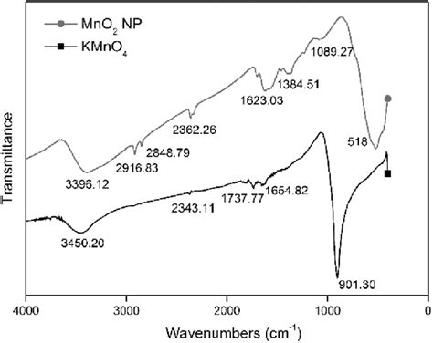 Ftir Spectra Of Mno 2 Nanoparticles And Kmno 4 Download Scientific